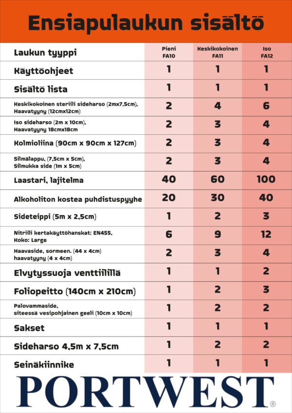 ensiapupakkauksen sisältö