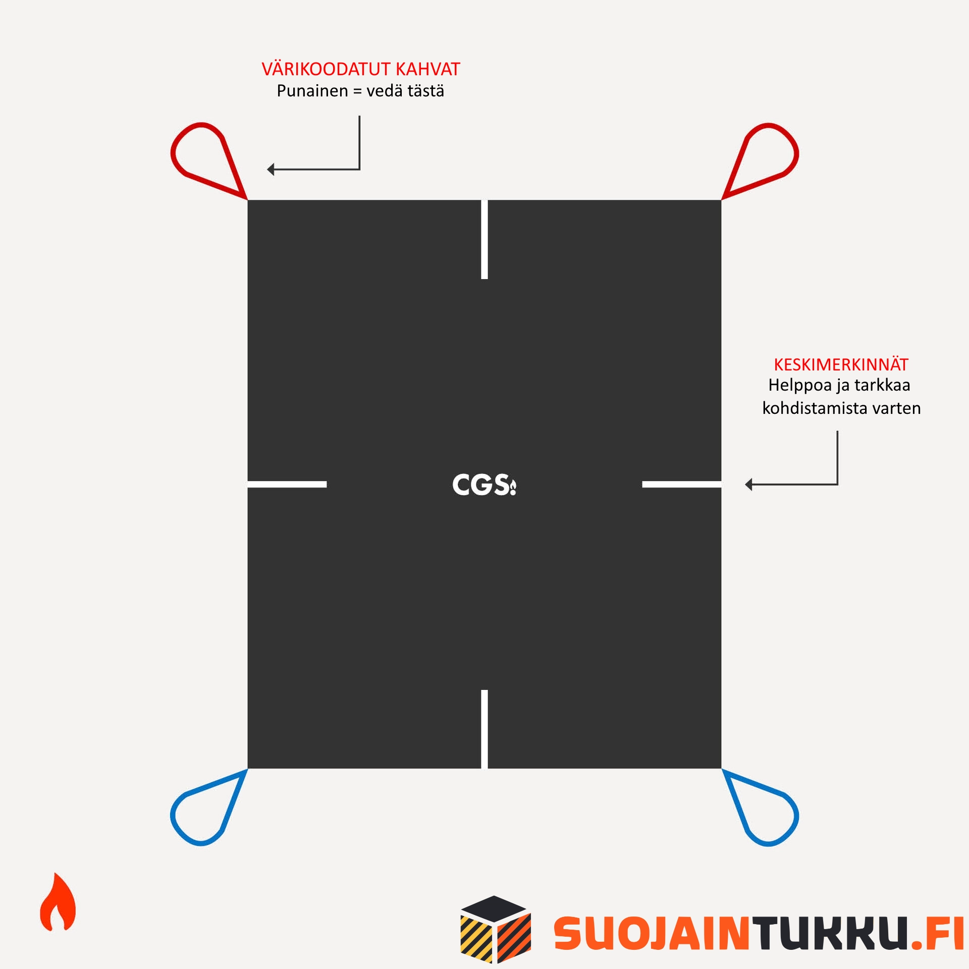 CGS litiumioni sammutuspeite 1,5 × 1,8 m värikoodatuilla kahvoilla ja keskimerkinnöillä