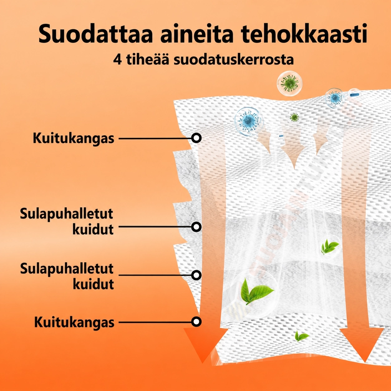 Roborock pölypussin nelikerroksinen suodatinrakenne pölyn ja lian suodatukseen